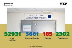 Covid-19 : 113 nouveaux cas confirmés au Maroc, 5.661 au total