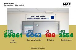 Covid-19: 153 nouveaux cas confirmés au Maroc, 6.063 au total