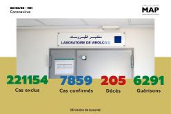 Covid-19: 26 nouveaux cas confirmés au Maroc, 7.859 au total