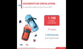 Accidents de la circulation: 11 morts et 2.263 blessés en périmètre urbain la semaine dernière