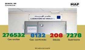 Covid-19: 61 nouveaux cas confirmés au Maroc, 8.132 au total