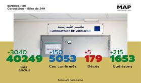 Covid-19 : 150 nouveaux cas confirmés au Maroc, 5.053 au total