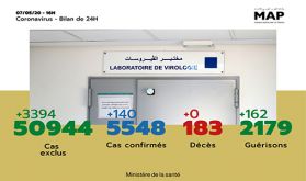 Covid-19 : 140 nouveaux cas confirmés au Maroc, 5.548 au total