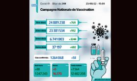 Covid-19: 58 nouveaux cas, plus de 6,74 millions de personnes ont reçu trois doses du vaccin