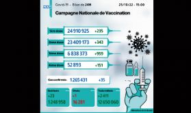 Covid-19: 35 nouveaux cas, plus de 6,83 millions de personnes ont reçu trois doses du vaccin