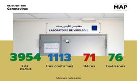 Covid-19 : 92 nouveaux cas confirmés au Maroc, 1.113 au total (ministère de la Santé)