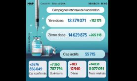 Covid-19: 2.676 nouveaux cas, plus de 14,6 millions de personnes complètement vaccinées