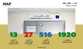 Covid-19 : Trente-sept nouveaux cas confirmés au Maroc, 516 au total