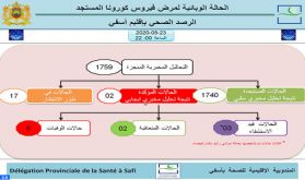 Safi : 1.740 cas exclus après des tests négatifs au Covid-19 (DPS)