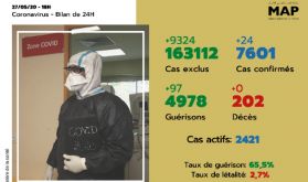 Covid-19: 24 nouveaux cas confirmés au Maroc, 7.601 au total