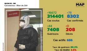 Coronavirus: 78 nouveaux cas confirmés et 44 guérisons en 24H