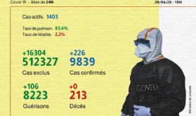 Covid-19: 226 nouveaux cas confirmés au Maroc, 106 guérisons en 24h