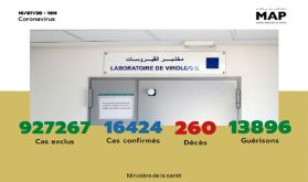 Covid-19: 162 nouveaux cas confirmés au Maroc, 16.424 au total