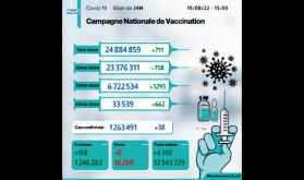 Covid-19: 38 nouveaux cas, plus de 6,72 millions de personnes ont reçu trois doses du vaccin