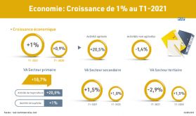 Maroc: Croissance économique de 1% au T1-2021 (HCP)