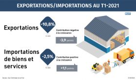 HCP: Hausse de la demande intérieure de 3,5% au T1-2021