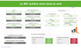 La BVC achève mars dans le vert