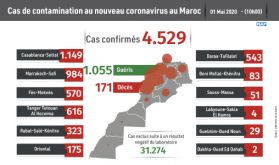 Covid-19 : 106 nouveaux cas confirmés au Maroc, 4.529 au total