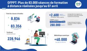 OFPPT: Plus de 83.000 séances de formation à distance réalisées jusqu'au 07 avril (bilan d'étape)