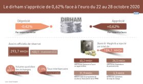 Le dirham s'apprécie de 0,62% face à l'euro du 22 au 28 octobre 2020