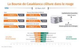 La Bourse de Casablanca clôture dans le rouge