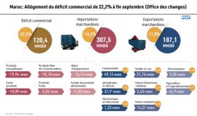 Maroc: Allègement du déficit commercial de 22,2% à fin septembre (Office des changes)