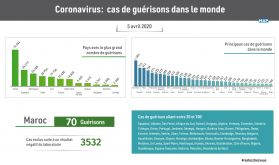 Coronavirus: 247.301 cas de guérisons dans le monde