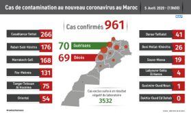 Covid-19 : un nouveau cas confirmé au Maroc, 961 au total