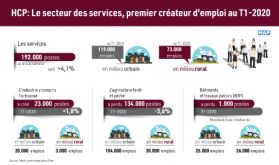 HCP: Le secteur des services, premier créateur d'emploi au T1-2020