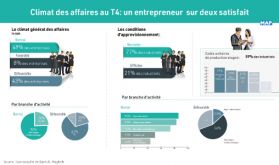 Maroc: Climat des affaires jugé "normal" par 49% des industriels au T4-2020 (BAM)