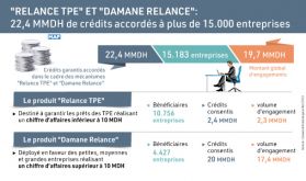 "Relance TPE" et "Damane Relance": 22,4 MMDH de crédits accordés à plus de 15.000 entreprises (CCG)