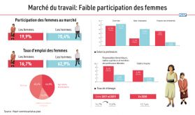 Marché du travail: Faible participation des femmes (HCP)