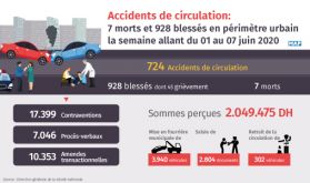 Accidents de la circulation : 7 morts et 928 blessés en périmètre urbain la semaine dernière