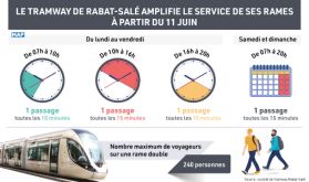 Le Tramway de Rabat-Salé amplifie le service de ses rames à partir du 11 juin