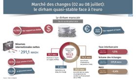 Marché des changes (02 au 08 juillet): le dirham quasi-stable face à l'euro