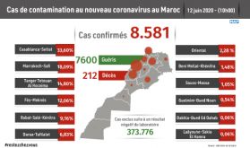 Covid-19: 44 nouveaux cas confirmés au Maroc, 8.581 au total