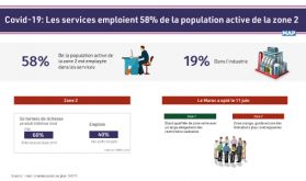 Covid-19: Les services emploient 58% de la population active de la zone 2 (HCP)