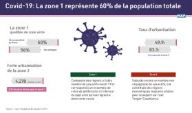 Covid-19: La zone 1 représente 60% de la population totale (HCP)