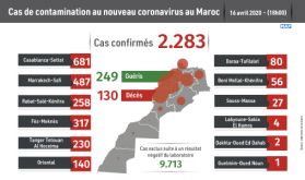 Covid-19 : 259 nouveaux cas confirmés au Maroc, 2.283 au total (ministère)