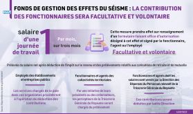 Fonds de gestion des effets du séisme : la contribution des fonctionnaires sera facultative et volontaire (Département du chef du gouvernement)