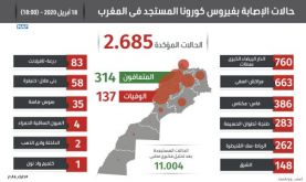 Covid-19: 121 nouveaux cas confirmés au Maroc, 2685 au total (ministère)