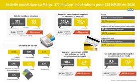 Activité monétique au Maroc: 375 millions d'opérations pour 322 MMDH en 2020 (CMI)