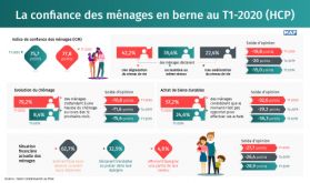 La confiance des ménages en berne au T1-2020