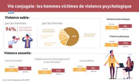 HCP: 94% des violences conjugales subies par les hommes sont de forme psychologique