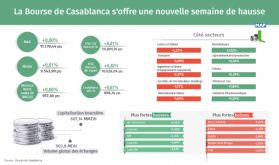 La Bourse de Casablanca s'offre une nouvelle semaine de hausse