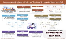 Les membres de 8 ménages réfugiés sur 10 ont suivi des cours à distance (enquête)