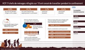 HCP: 9 chefs de ménages réfugiés sur 10 ont cessé de travailler pendant le confinement