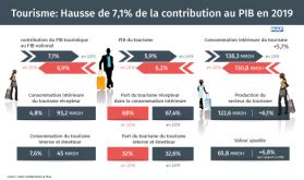 Tourisme: Hausse de 7,1% de la contribution au PIB en 2019