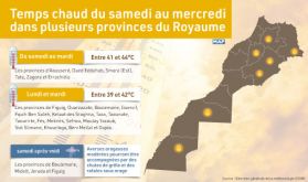 Temps chaud du samedi au mercredi dans plusieurs provinces du Royaume (bulletin spécial)