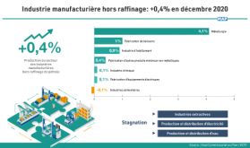 Industrie: Hausse des prix à la production en décembre 2020 (HCP)